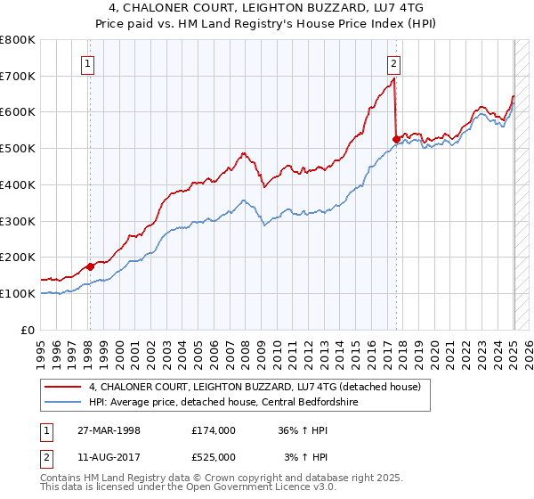 4, CHALONER COURT, LEIGHTON BUZZARD, LU7 4TG: Price paid vs HM Land Registry's House Price Index