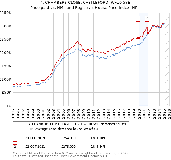 4, CHAMBERS CLOSE, CASTLEFORD, WF10 5YE: Price paid vs HM Land Registry's House Price Index