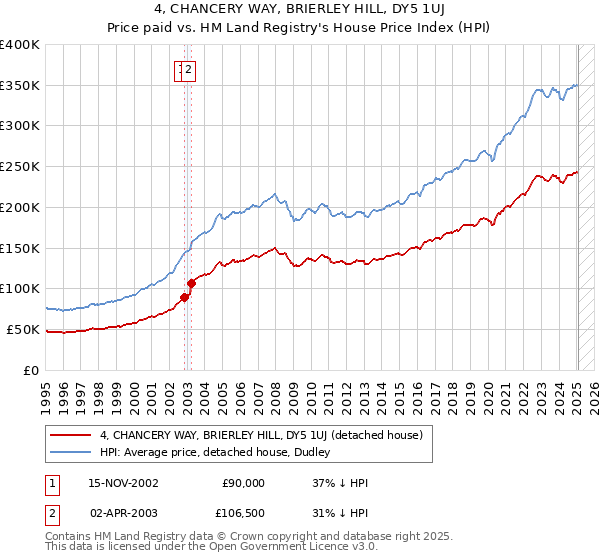 4, CHANCERY WAY, BRIERLEY HILL, DY5 1UJ: Price paid vs HM Land Registry's House Price Index