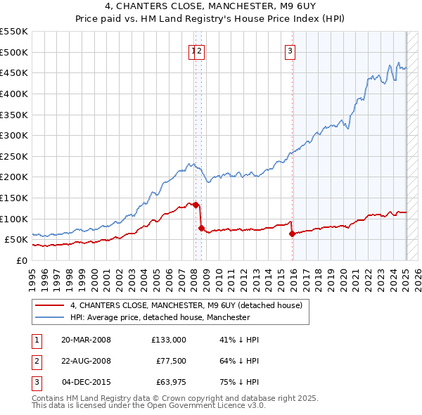 4, CHANTERS CLOSE, MANCHESTER, M9 6UY: Price paid vs HM Land Registry's House Price Index