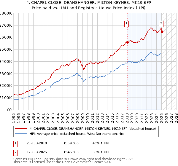 4, CHAPEL CLOSE, DEANSHANGER, MILTON KEYNES, MK19 6FP: Price paid vs HM Land Registry's House Price Index