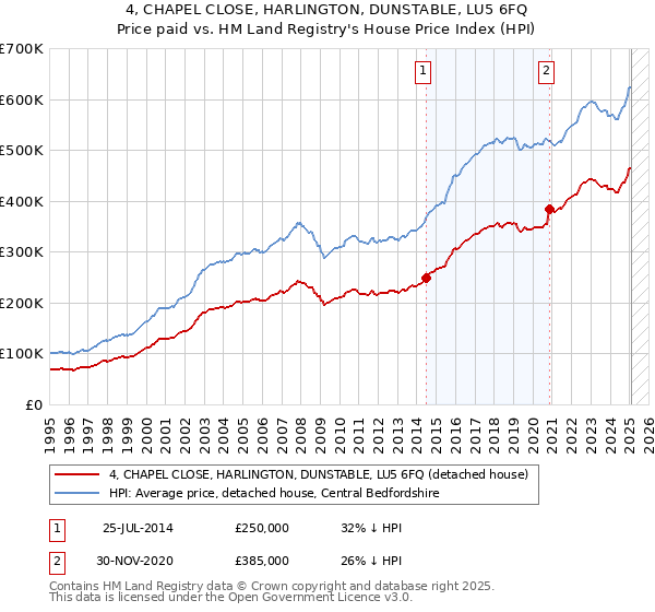 4, CHAPEL CLOSE, HARLINGTON, DUNSTABLE, LU5 6FQ: Price paid vs HM Land Registry's House Price Index