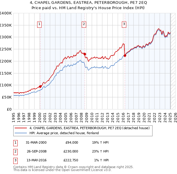 4, CHAPEL GARDENS, EASTREA, PETERBOROUGH, PE7 2EQ: Price paid vs HM Land Registry's House Price Index