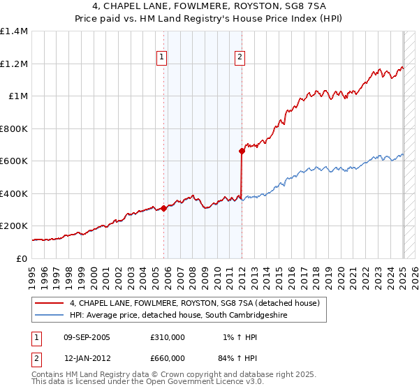 4, CHAPEL LANE, FOWLMERE, ROYSTON, SG8 7SA: Price paid vs HM Land Registry's House Price Index
