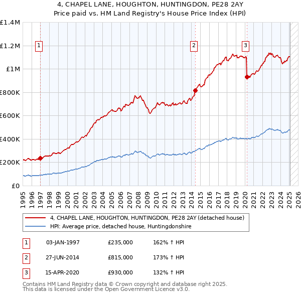 4, CHAPEL LANE, HOUGHTON, HUNTINGDON, PE28 2AY: Price paid vs HM Land Registry's House Price Index