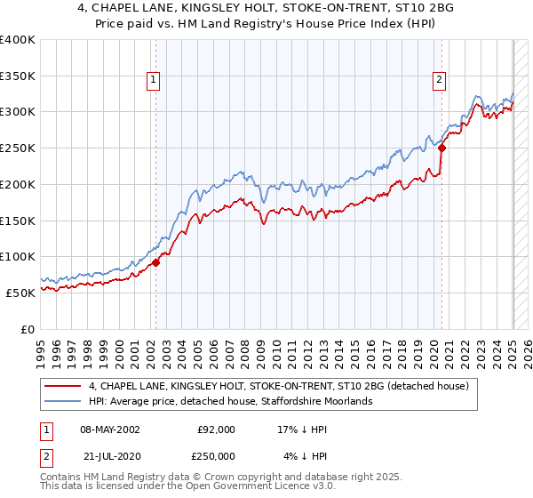 4, CHAPEL LANE, KINGSLEY HOLT, STOKE-ON-TRENT, ST10 2BG: Price paid vs HM Land Registry's House Price Index