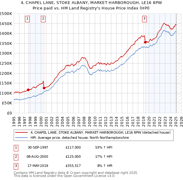 4, CHAPEL LANE, STOKE ALBANY, MARKET HARBOROUGH, LE16 8PW: Price paid vs HM Land Registry's House Price Index