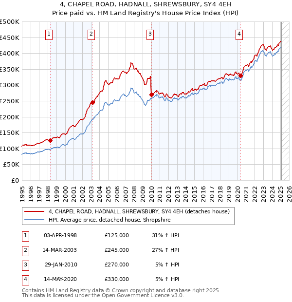 4, CHAPEL ROAD, HADNALL, SHREWSBURY, SY4 4EH: Price paid vs HM Land Registry's House Price Index