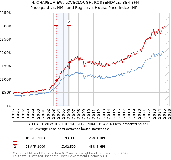 4, CHAPEL VIEW, LOVECLOUGH, ROSSENDALE, BB4 8FN: Price paid vs HM Land Registry's House Price Index