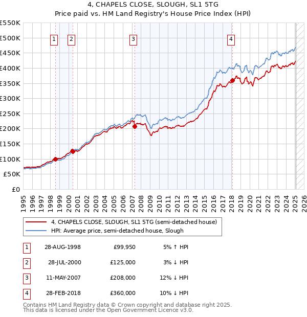 4, CHAPELS CLOSE, SLOUGH, SL1 5TG: Price paid vs HM Land Registry's House Price Index