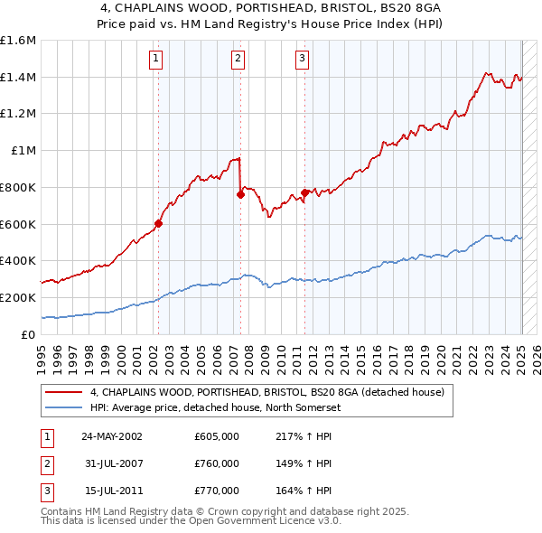 4, CHAPLAINS WOOD, PORTISHEAD, BRISTOL, BS20 8GA: Price paid vs HM Land Registry's House Price Index