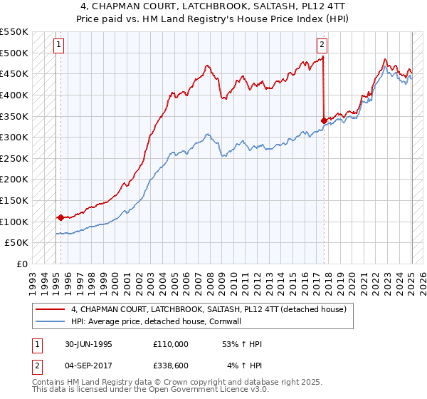 4, CHAPMAN COURT, LATCHBROOK, SALTASH, PL12 4TT: Price paid vs HM Land Registry's House Price Index