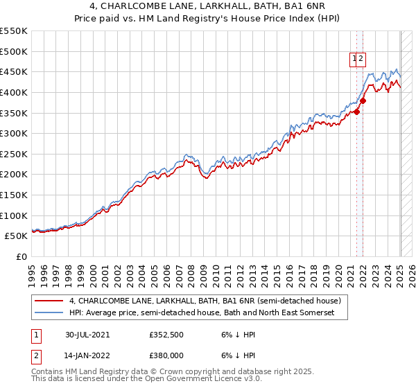 4, CHARLCOMBE LANE, LARKHALL, BATH, BA1 6NR: Price paid vs HM Land Registry's House Price Index