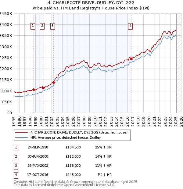 4, CHARLECOTE DRIVE, DUDLEY, DY1 2GG: Price paid vs HM Land Registry's House Price Index