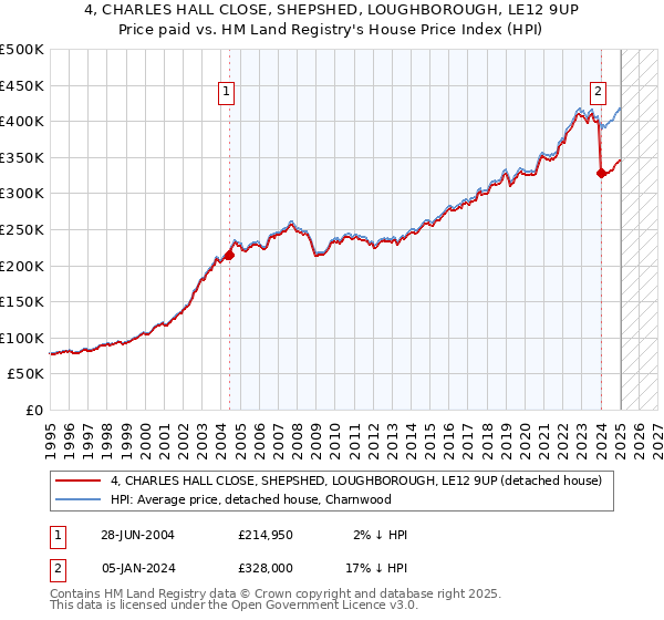 4, CHARLES HALL CLOSE, SHEPSHED, LOUGHBOROUGH, LE12 9UP: Price paid vs HM Land Registry's House Price Index