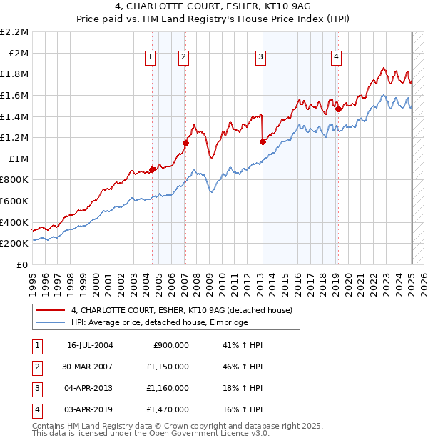 4, CHARLOTTE COURT, ESHER, KT10 9AG: Price paid vs HM Land Registry's House Price Index