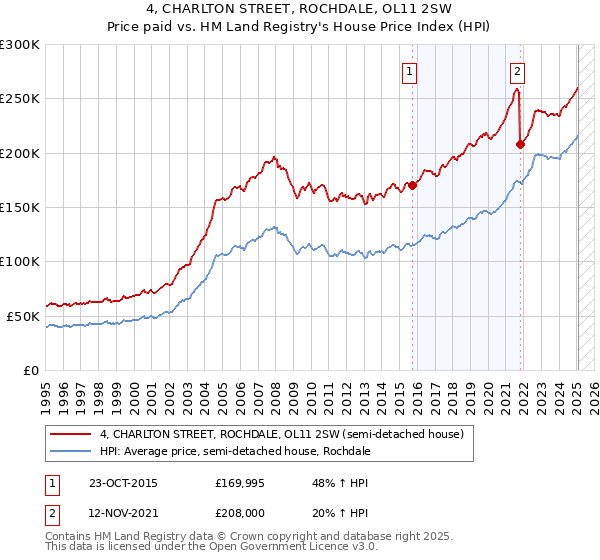 4, CHARLTON STREET, ROCHDALE, OL11 2SW: Price paid vs HM Land Registry's House Price Index
