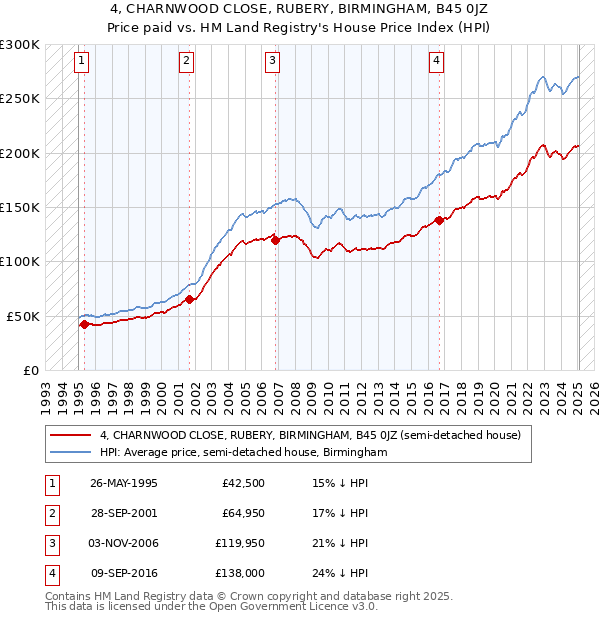 4, CHARNWOOD CLOSE, RUBERY, BIRMINGHAM, B45 0JZ: Price paid vs HM Land Registry's House Price Index
