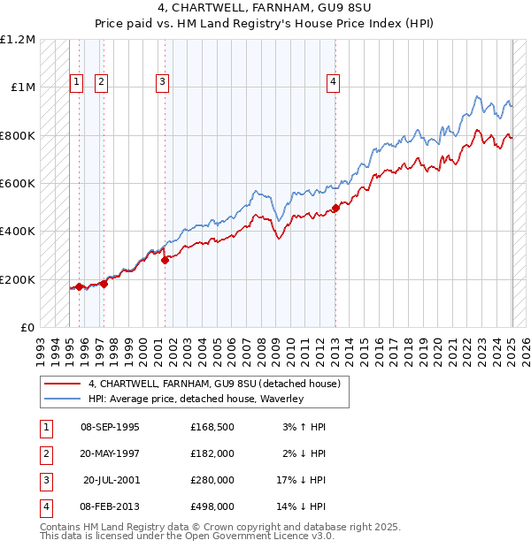 4, CHARTWELL, FARNHAM, GU9 8SU: Price paid vs HM Land Registry's House Price Index