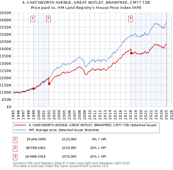4, CHATSWORTH AVENUE, GREAT NOTLEY, BRAINTREE, CM77 7ZB: Price paid vs HM Land Registry's House Price Index