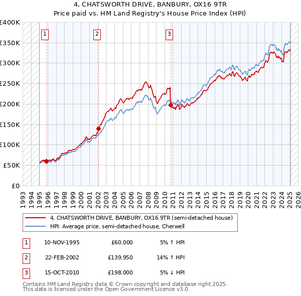 4, CHATSWORTH DRIVE, BANBURY, OX16 9TR: Price paid vs HM Land Registry's House Price Index