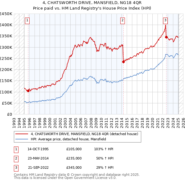 4, CHATSWORTH DRIVE, MANSFIELD, NG18 4QR: Price paid vs HM Land Registry's House Price Index