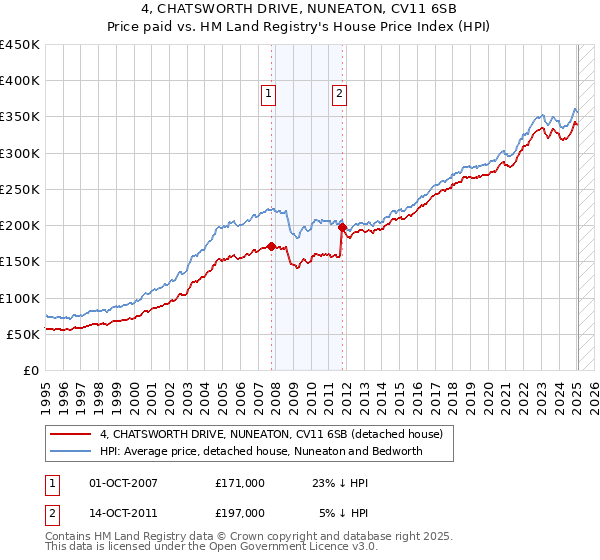 4, CHATSWORTH DRIVE, NUNEATON, CV11 6SB: Price paid vs HM Land Registry's House Price Index