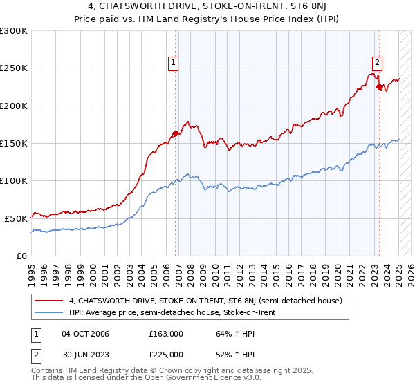 4, CHATSWORTH DRIVE, STOKE-ON-TRENT, ST6 8NJ: Price paid vs HM Land Registry's House Price Index