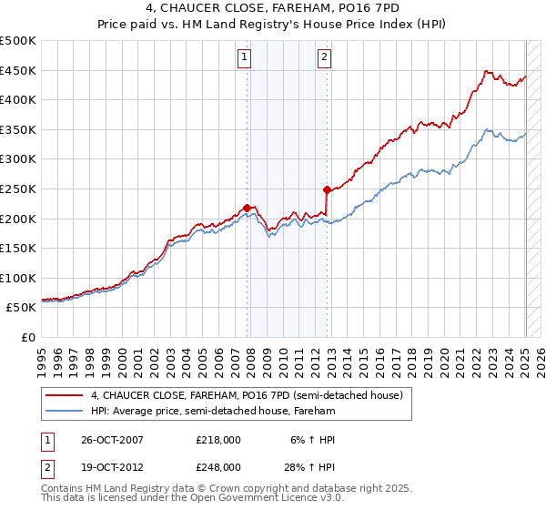 4, CHAUCER CLOSE, FAREHAM, PO16 7PD: Price paid vs HM Land Registry's House Price Index