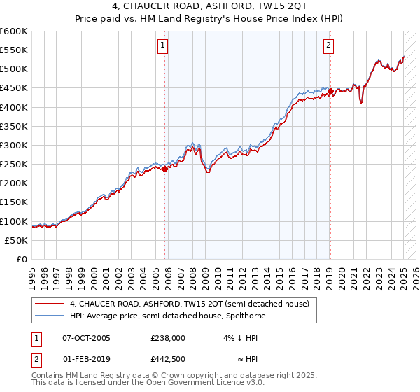4, CHAUCER ROAD, ASHFORD, TW15 2QT: Price paid vs HM Land Registry's House Price Index