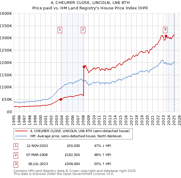 4, CHELMER CLOSE, LINCOLN, LN6 8TH: Price paid vs HM Land Registry's House Price Index