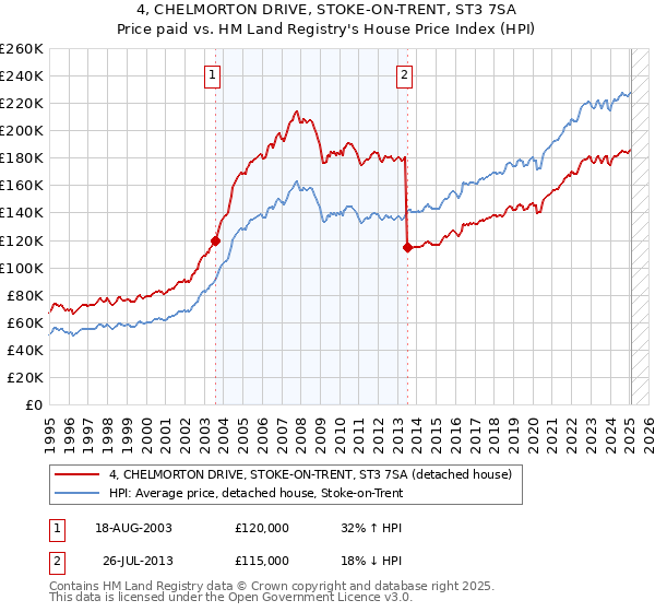 4, CHELMORTON DRIVE, STOKE-ON-TRENT, ST3 7SA: Price paid vs HM Land Registry's House Price Index