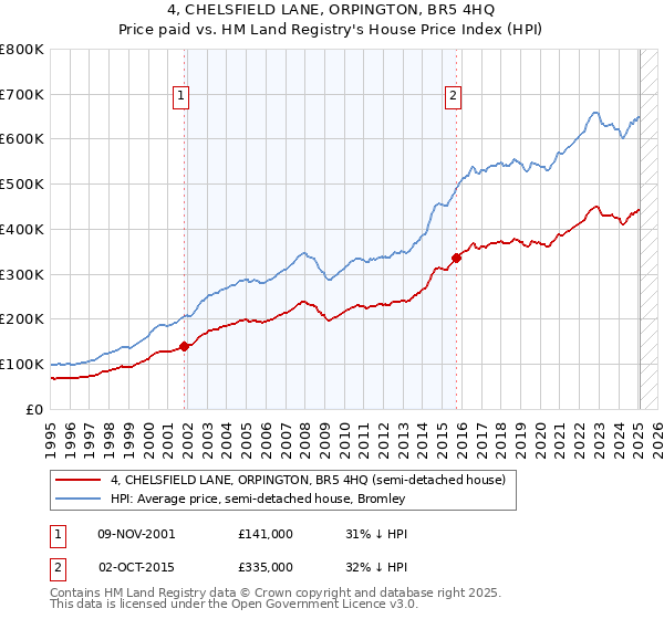 4, CHELSFIELD LANE, ORPINGTON, BR5 4HQ: Price paid vs HM Land Registry's House Price Index