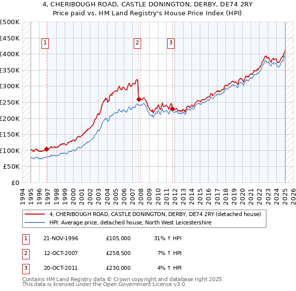 4, CHERIBOUGH ROAD, CASTLE DONINGTON, DERBY, DE74 2RY: Price paid vs HM Land Registry's House Price Index