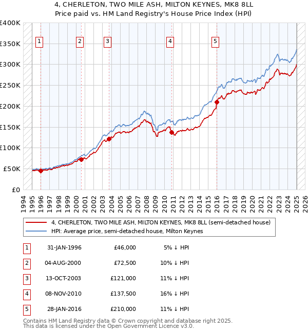 4, CHERLETON, TWO MILE ASH, MILTON KEYNES, MK8 8LL: Price paid vs HM Land Registry's House Price Index