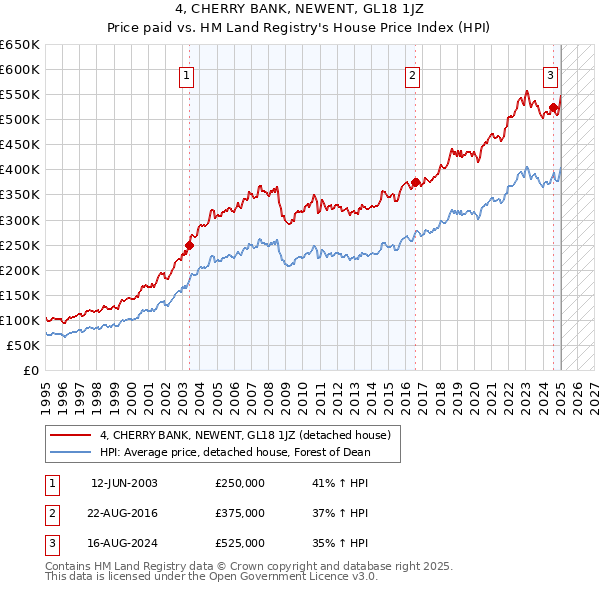 4, CHERRY BANK, NEWENT, GL18 1JZ: Price paid vs HM Land Registry's House Price Index