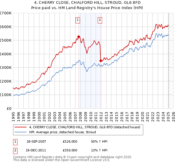 4, CHERRY CLOSE, CHALFORD HILL, STROUD, GL6 8FD: Price paid vs HM Land Registry's House Price Index