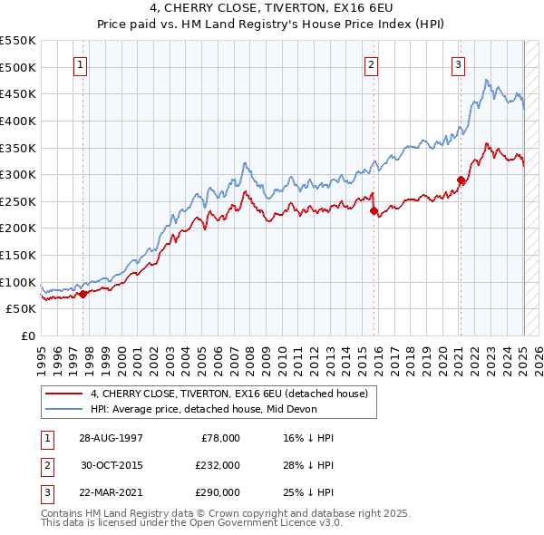 4, CHERRY CLOSE, TIVERTON, EX16 6EU: Price paid vs HM Land Registry's House Price Index