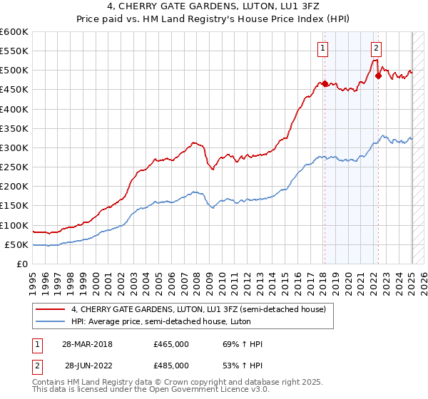 4, CHERRY GATE GARDENS, LUTON, LU1 3FZ: Price paid vs HM Land Registry's House Price Index