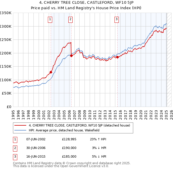 4, CHERRY TREE CLOSE, CASTLEFORD, WF10 5JP: Price paid vs HM Land Registry's House Price Index