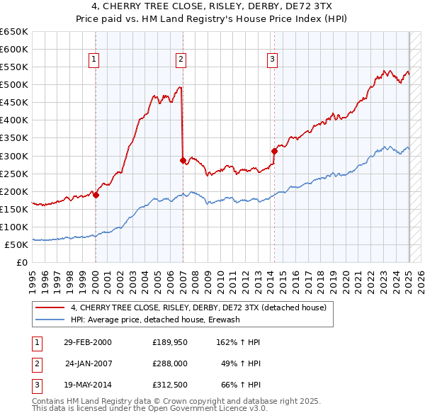 4, CHERRY TREE CLOSE, RISLEY, DERBY, DE72 3TX: Price paid vs HM Land Registry's House Price Index