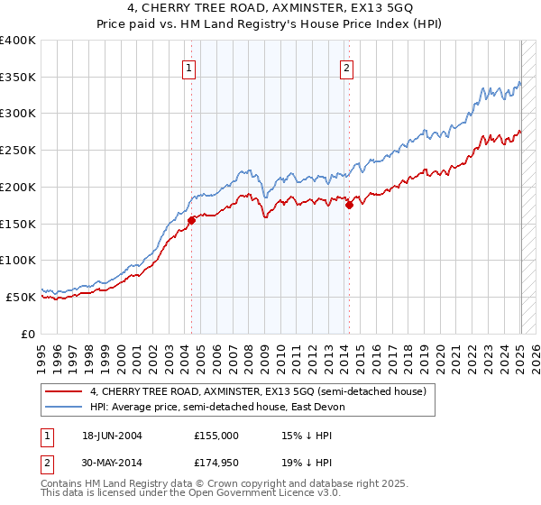 4, CHERRY TREE ROAD, AXMINSTER, EX13 5GQ: Price paid vs HM Land Registry's House Price Index