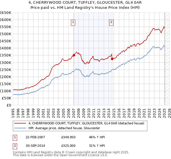 4, CHERRYWOOD COURT, TUFFLEY, GLOUCESTER, GL4 0AR: Price paid vs HM Land Registry's House Price Index