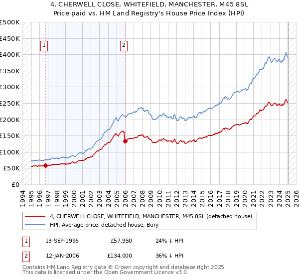 4, CHERWELL CLOSE, WHITEFIELD, MANCHESTER, M45 8SL: Price paid vs HM Land Registry's House Price Index
