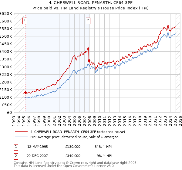 4, CHERWELL ROAD, PENARTH, CF64 3PE: Price paid vs HM Land Registry's House Price Index