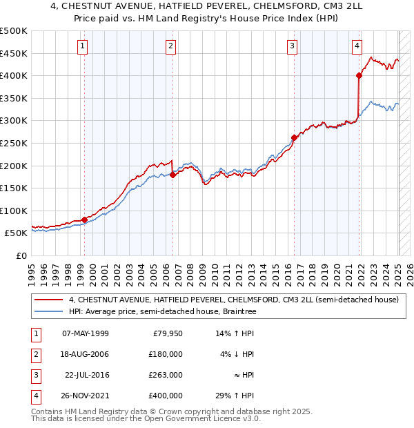 4, CHESTNUT AVENUE, HATFIELD PEVEREL, CHELMSFORD, CM3 2LL: Price paid vs HM Land Registry's House Price Index