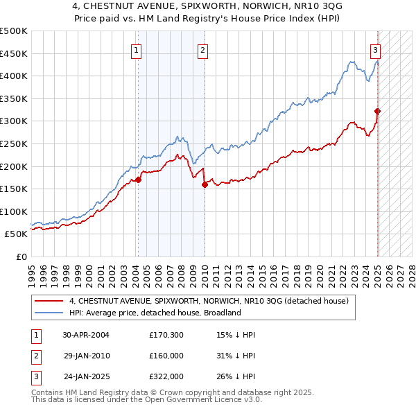 4, CHESTNUT AVENUE, SPIXWORTH, NORWICH, NR10 3QG: Price paid vs HM Land Registry's House Price Index
