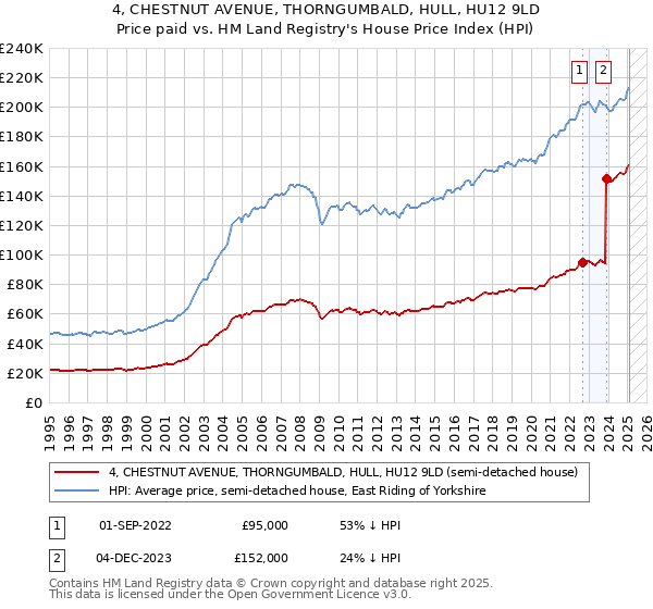 4, CHESTNUT AVENUE, THORNGUMBALD, HULL, HU12 9LD: Price paid vs HM Land Registry's House Price Index