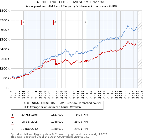4, CHESTNUT CLOSE, HAILSHAM, BN27 3AF: Price paid vs HM Land Registry's House Price Index