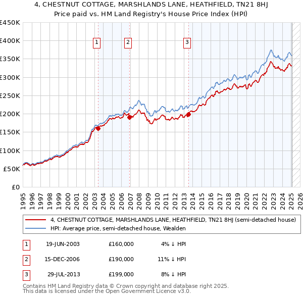 4, CHESTNUT COTTAGE, MARSHLANDS LANE, HEATHFIELD, TN21 8HJ: Price paid vs HM Land Registry's House Price Index